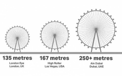 世界最高摩天輪“迪拜眼”正式啟用：直徑250米 單個座艙可容納40人