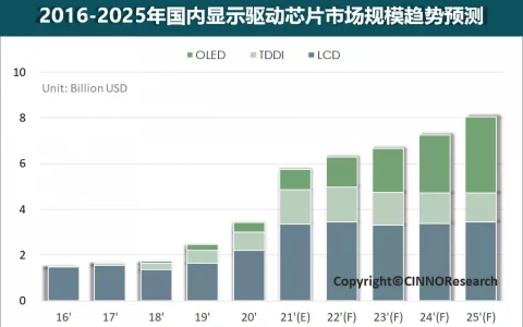 至2025年國內顯示面板驅動芯片市場規模將持續增長至80億美元