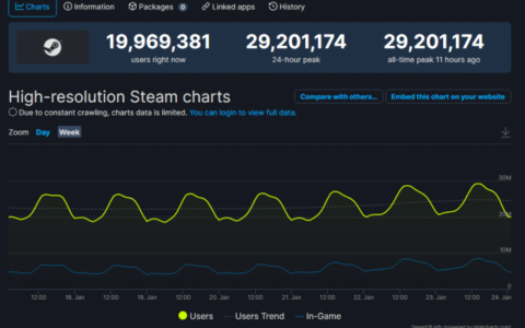 Steam同時在線人數再創新紀錄：超2900萬人