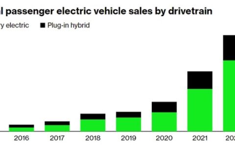 2022將再迎電動車大年：插電式汽車銷量擬破千萬輛 特斯拉繼續領跑