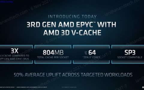 性能提升66% 超大804MB緩存：AMD新版64核霄龍月底上市