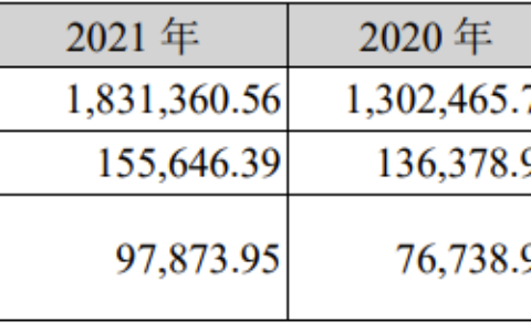科大訊飛：2021 年營收 183 億元，同比增長 40.6%