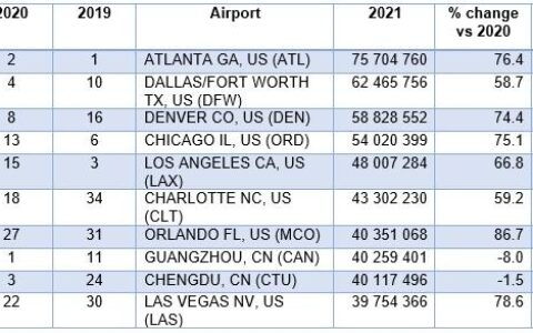 2021十大最繁忙機場出爐：中國兩座入選 不在北京上海
