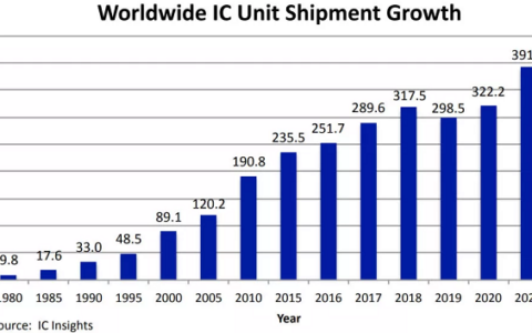 IC Insights預計2022年度集成電路出貨量或突破4277億片