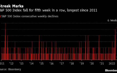 標普500指數連跌五周 創下2011年以來最長紀錄
