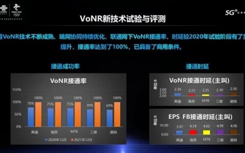 中國聯通宣布在125個城市開通5G VoNR通話