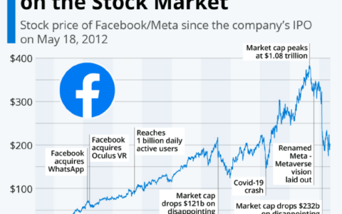 Facebook上市十周年：股價仍較IPO價格上漲了433% 平均年回報率為18.9%
