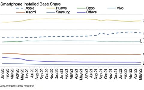 調查：iPhone在中國銷量出現增長 但App Store使用量卻發生下降