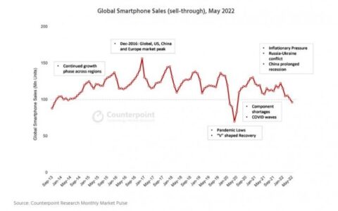 5月全球智能手機銷量低迷：10年來第二次跌破1億部