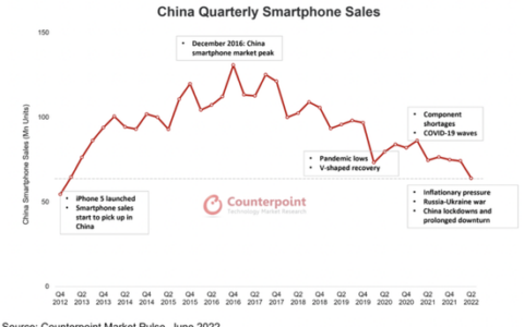 Counterpoint Research：2022年Q2中國智能手機銷量創新低