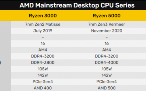 AMD Zen4有“甜點”：DDR5-6000MHz以下全成了炮灰
