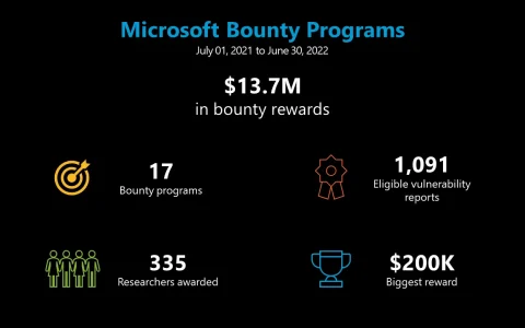 [圖]微軟表示過去1年累計支付1370萬美元的BUG賞金
