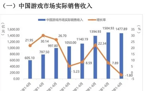 手機遊戲也帶不動 15年後中國遊戲市場終於停止了增長