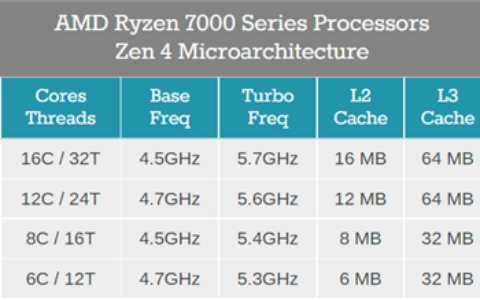 PC市場表現差於預期 AMD銳龍7000降價100美元刺激市場