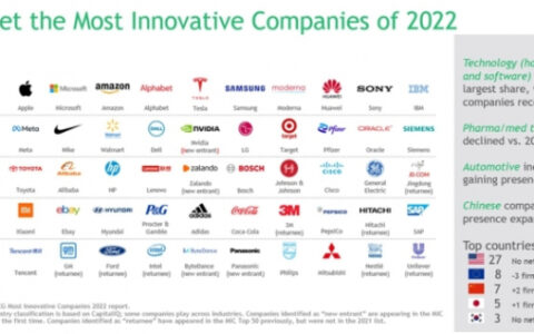 2022年全球最具創新力公司50強：蘋果蟬聯榜首 特斯拉第5