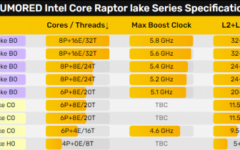 Intel 13代酷睿單核性能一騎絕塵 AMD已看不見尾燈