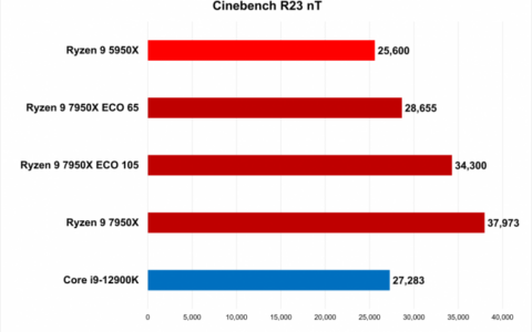 AMD銳龍9 7950X實測：節能模式功耗超低 性能還比12代酷睿強