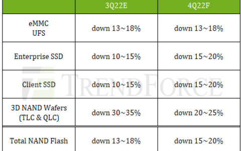 NAND供大於需：SSD價格腰斬還會大降價 顯卡促銷也在繼續