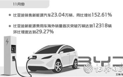 比亞迪11月新能源車銷量破23萬輛，海外銷量破萬輛